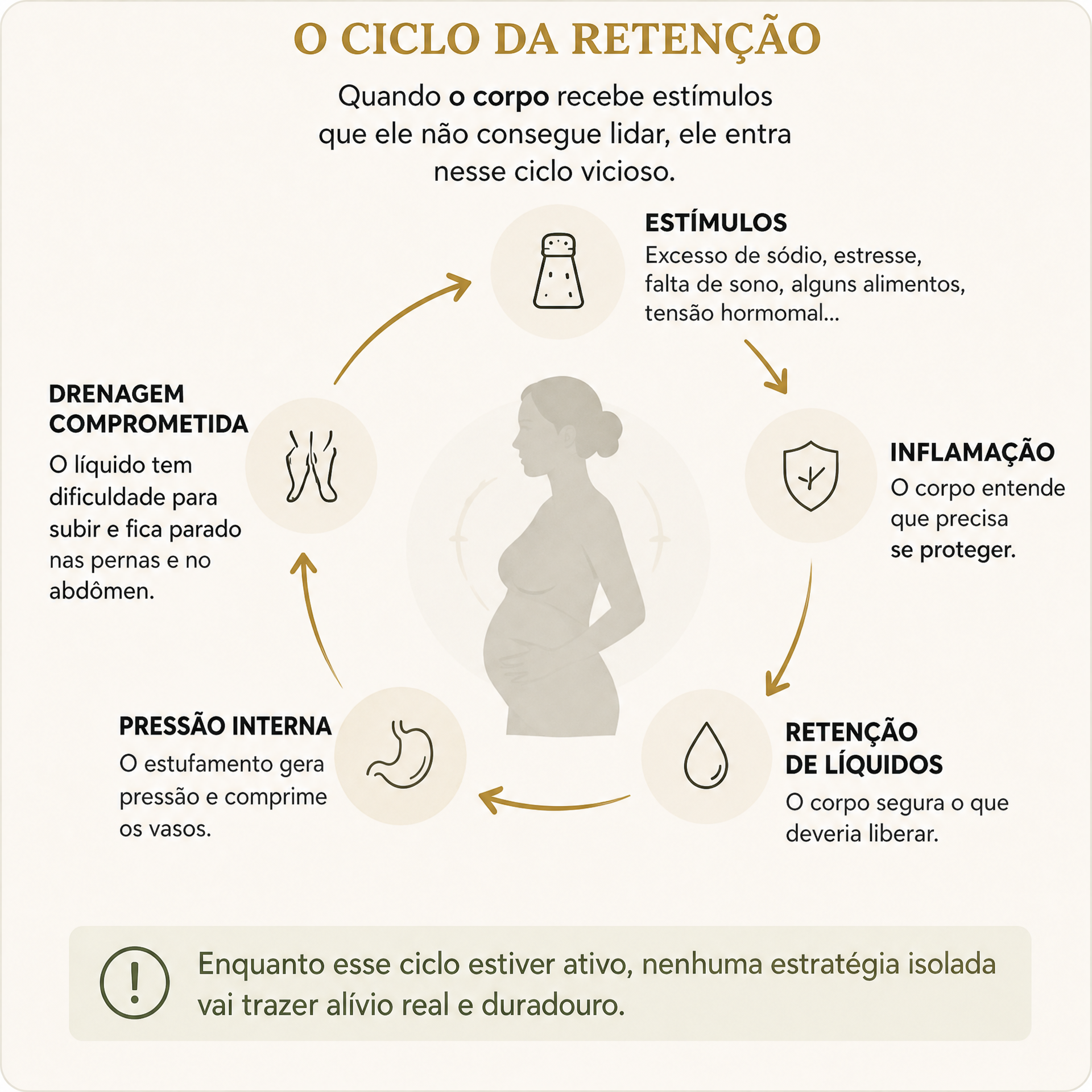 O ciclo da retenção