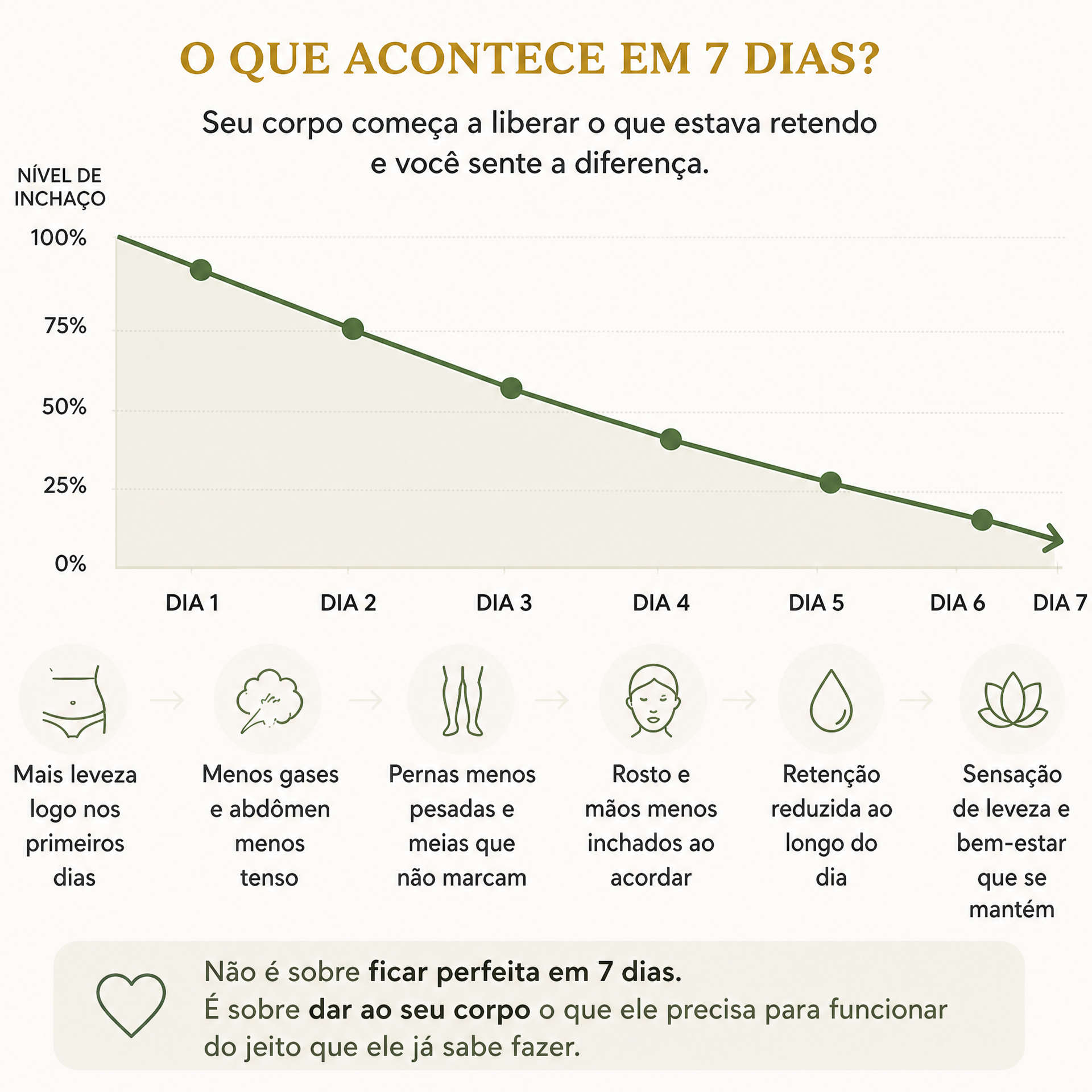 O que acontece em 7 dias